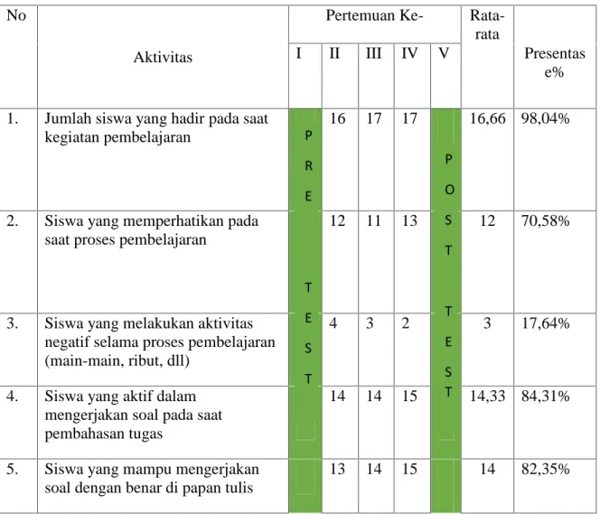 Tabel 4.1. Distribusi frekuensi dan persentase aktivitas belajar selama penelitian berlangsung