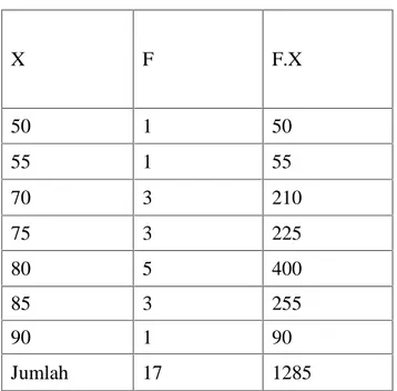 Tabel  4.7.  Perhitungan  untuk  mencari mean (rata-rata) nilai post-tes X F F.X 50 1 50 55 1 55 70 3 210 75 3 225 80 5 400 85 3 255 90 1 90 Jumlah 17 1285