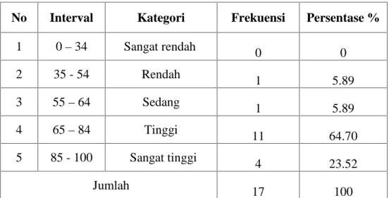 Tabel 4.8. Tingkat Penguasaan Materi Post-test