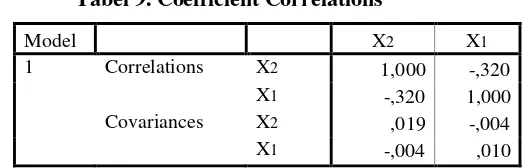 Tabel 9. Coefficient Correlations 