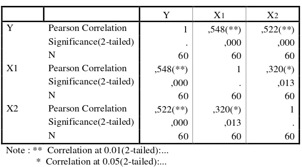 Tabel 11. Coeffisient Multi Correlations X1, X2& Y 