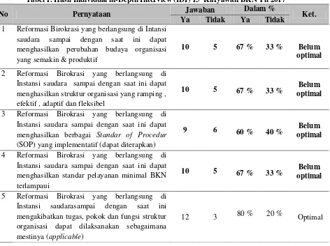 Tabel 1. Hasil Individual in-Depth Interview (IDI) 15  Karyawan BKN Th 2017 