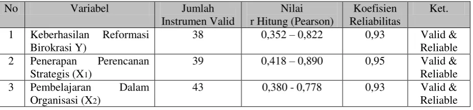Tabel 4. Descriptive Statistics Mean of Success of Bureaucratic Reform Variable(Y) 
