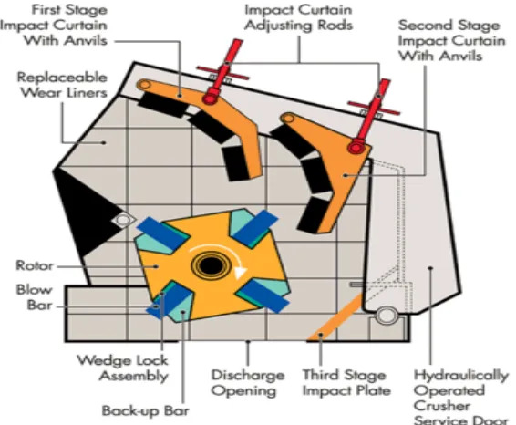 Gambar 2.6  Impact Crusher   