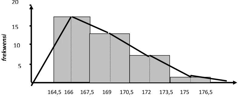 Gambar 1-5 Histogram dan poligon frekwensi 