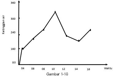 Tabel distribusi frekwensi kumulatif kurang dari atau lebih dari dapat digambarkan pula diagramnya