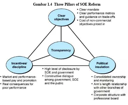 Gambar 1.4  Three Pillars of SOE Reform 
