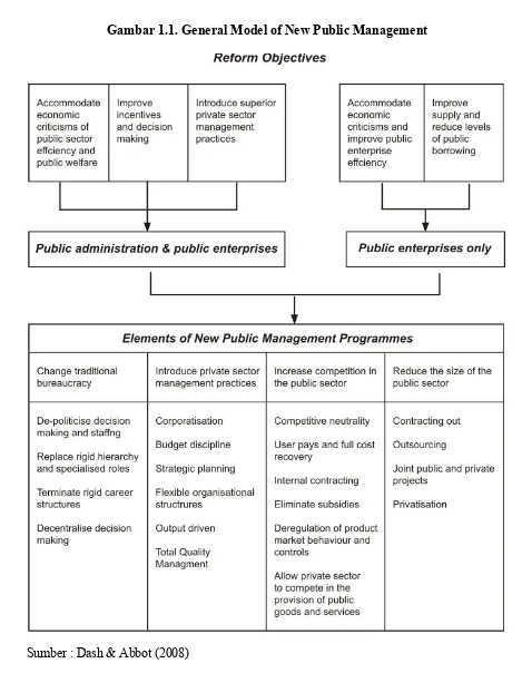 Gambar 1.1. General Model of New Public Management 