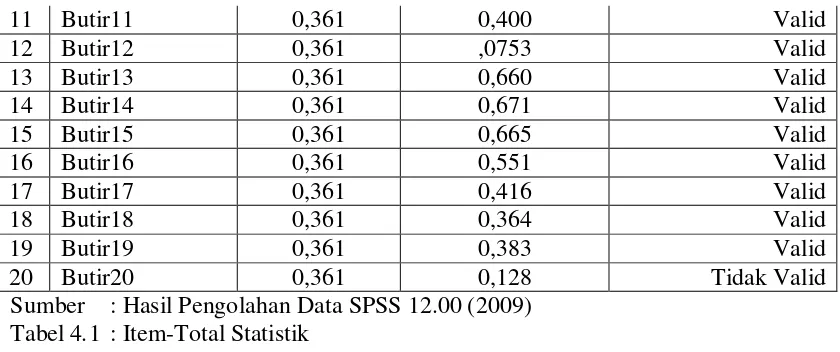 Tabel 4.1 : Item-Total Statistik 