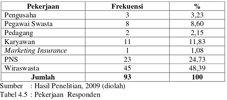 Tabel 4.5  : Pekerjaan  Responden 