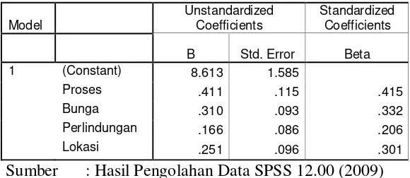 Tabel 4.11  : Regresi Berganda Coefficients(a) 