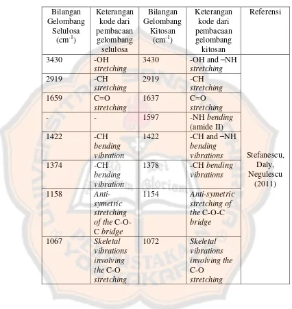 Tabel II. Hasil korelasi dari serapan inframerah pada selulosa dan 