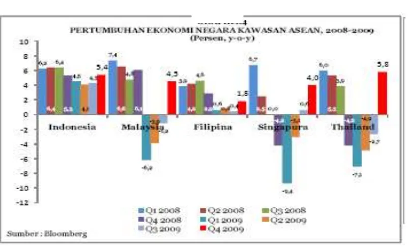 Gambar 1.1 Pertumbuhan Ekonomi Negara Kawasan ASEAN 2008 - 2009 