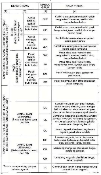 Tabel 2.2. Klasifikasi Tanah Sistem Unified 