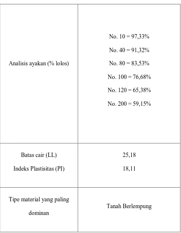 Tabel 4.1. Hasil Analisa Saringan Tanah Jalan Medan – Binjai Km. 10,5, Sumatera Utara 