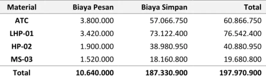 Tabel 6  Total Biaya Pesan dan Biaya Simpan Teknik FPR 