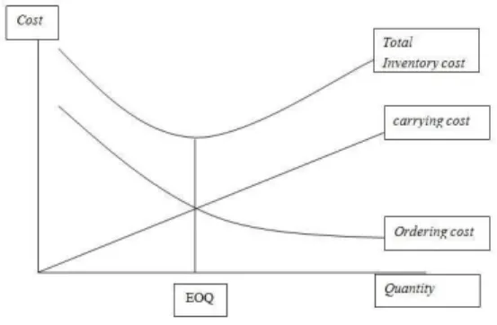 Gambar 2  Grafik Pengaruh biaya dalam EOQ. 