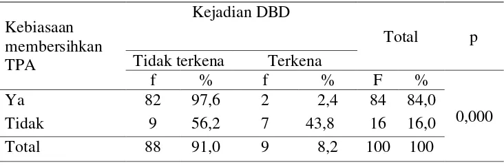 Tabel 9. Analisis kebiasaan membersihkan TPA dengan kejadian DBD  