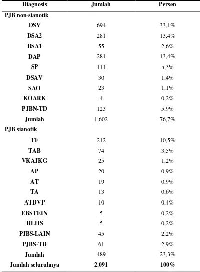 Tabel 2.1. Diagnosis Pasien Penyakit Jantung yang Berobat di Poliklinik Bagian Ilmu Kesehatan Anak FKUI/SCM, Jakarta, 1983-1992 