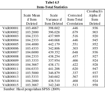 Tabel 4.5 Item-Total Statistics 