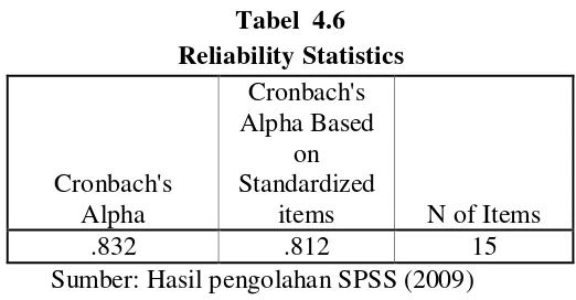 Tabel  4.6 Reliability Statistics 