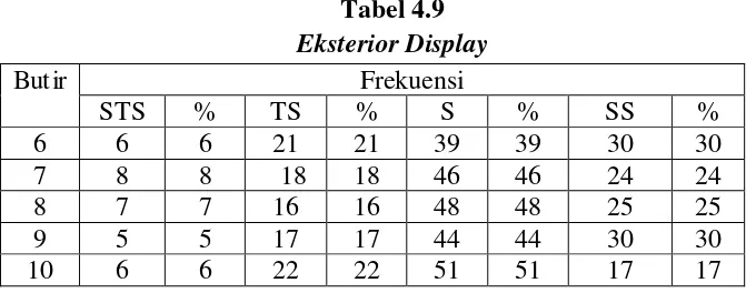 Tabel 4.9 Eksterior Display 