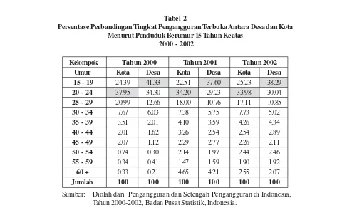 Tabel  2