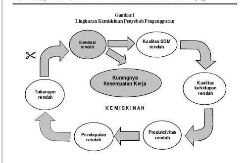 Gambar 1Lingkaran Kemiskinan Penyebab Pengangguran