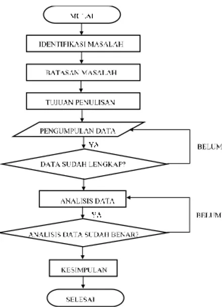 Gambar  1. Flow Chart Metode Penelitian 