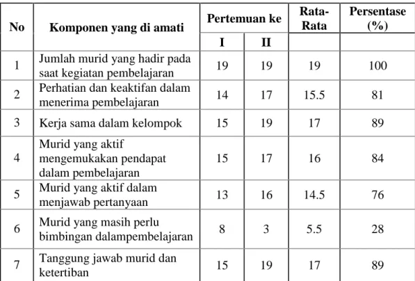 Tabel  4.4 Hasil  observasi  sikap  murid  selama  mengikuti  pembelajaran  PKn setelah pemberian games pembuka  dan  penutup  pembelajarandalam pembelajaran PKn