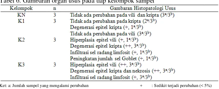 Tabel 6. Gambarann organ ususs pada tiap kkelompok sammpel 