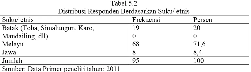Tabel 5.2 Distribusi Responden Berdasarkan Suku/ etnis 