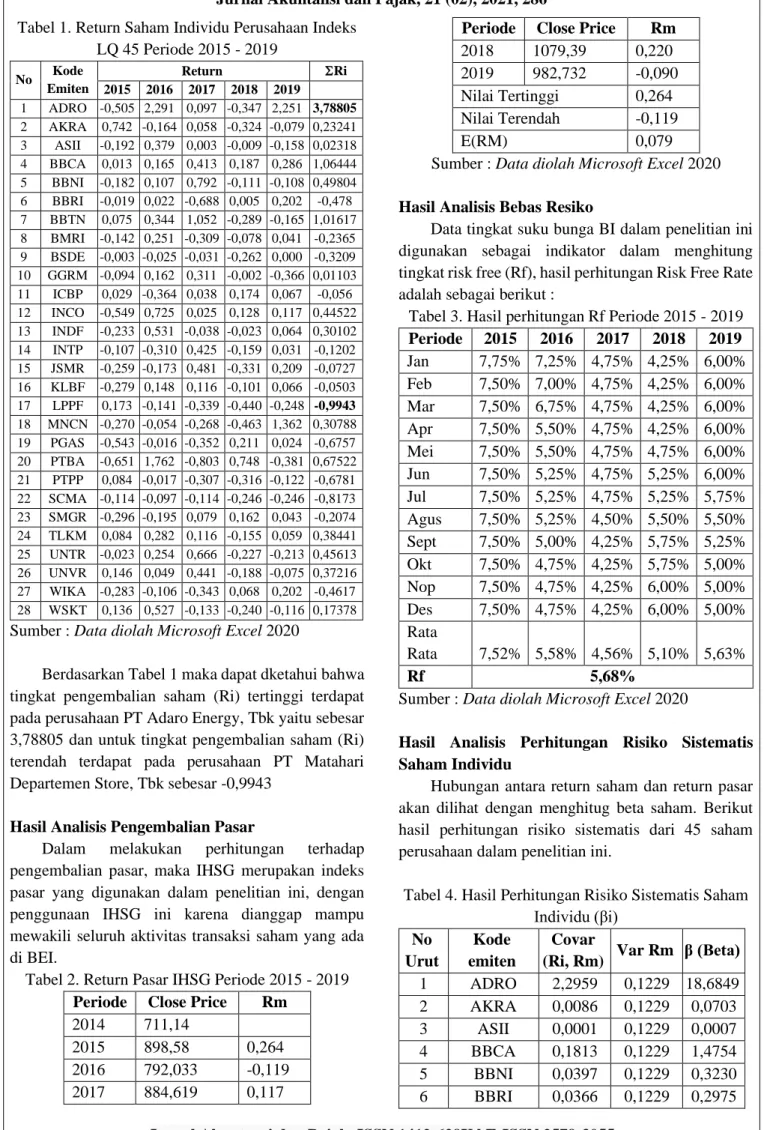 Tabel 1. Return Saham Individu Perusahaan Indeks  LQ 45 Periode 2015 - 2019  No  Kode  Emiten  Return  Ri  2015  2016  2017  2018  2019  1  ADRO  -0,505  2,291  0,097  -0,347  2,251  3,78805  2  AKRA  0,742  -0,164  0,058  -0,324  -0,079  0,23241  3  ASII