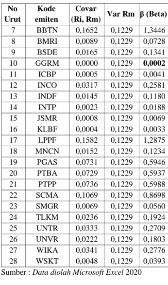 Tabel 5 Hasil Perhitugan [E(R i )] 