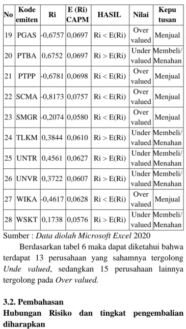 Tabel 6 Pengklasifikasian Saham Indeks LQ 45  No   Kode  