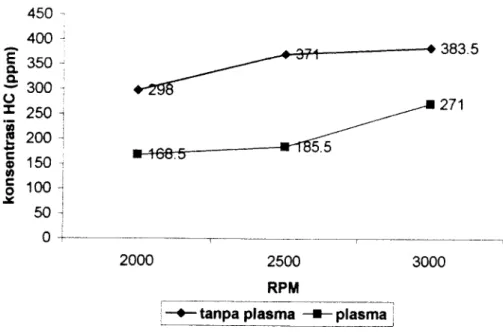 Grafik perbandingan kontrol awal terhadap metode plasma dengan variabel glass wool 25 gr pada parameter HC