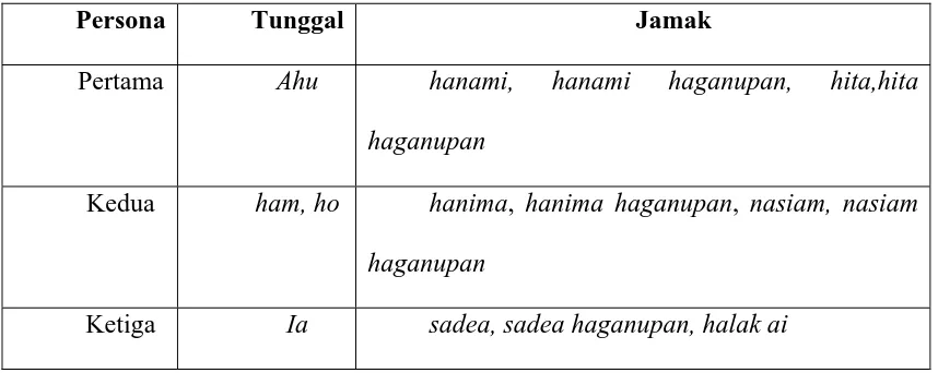 Tabel 2. Kata Ganti Persona dalam Bahasa Simalungun 