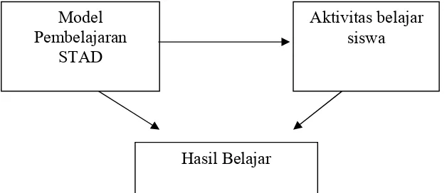 Gambar 1 Diagram Kerangka Pikir Penelitian 