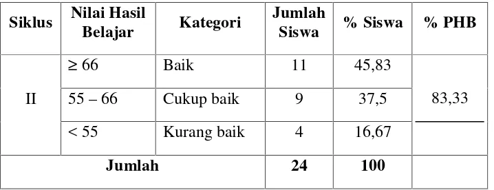 Tabel 6. Data distribusi aktivitas seluruh siswa pada siklus II.