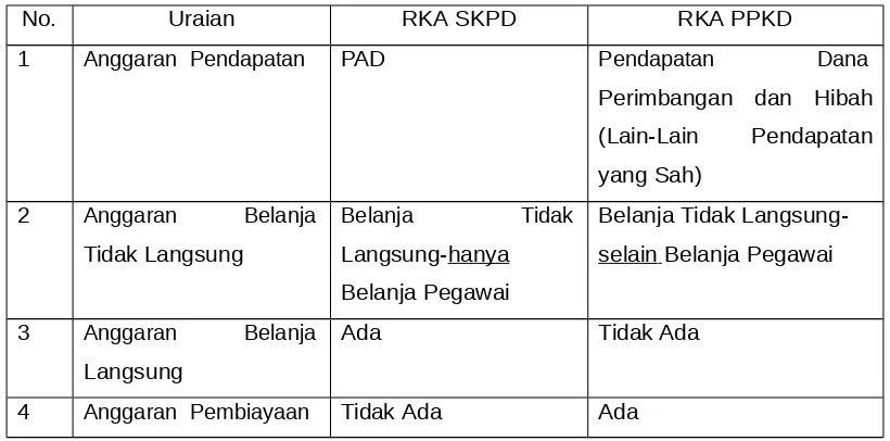Tabel 5.1. Perbedaan 1si RKA SKPD vs RKA PPKD