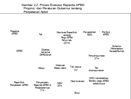 Gambar 2.2. Proses Evaluasi Raperda APBD 