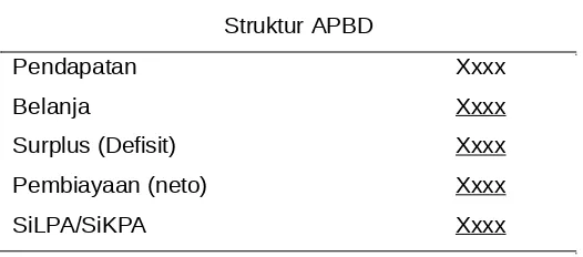 Gambar 3.1.Struktur APBD