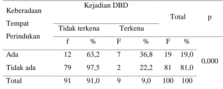 Tabel. Analisis keberadaan tempat perindukan nyamuk dengan kejadian DBD  
