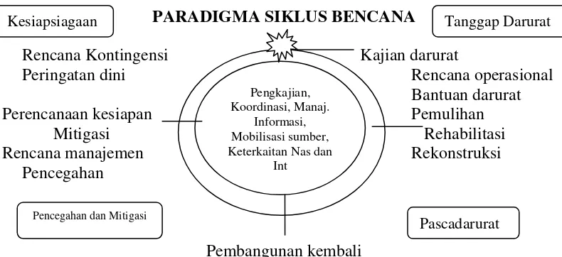 Gambar 1.3  Paradigma Siklus bencana 