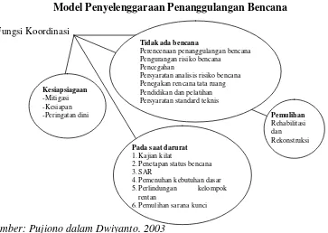 Gambar 1.4  Model Penyelenggaraan Penanggulangan Bencana 