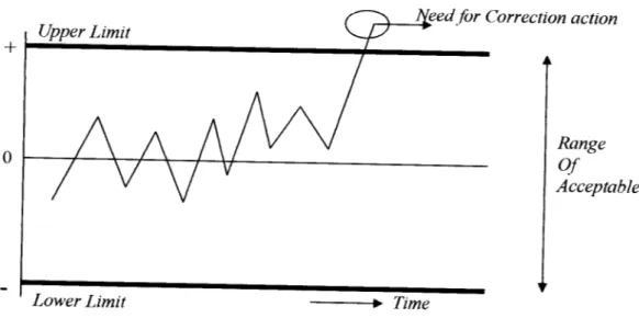 Gambar 3.4 Kurva nilai batas kontrol penilaian tracking signal
