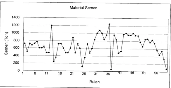 Gambar 5.1 Hasil plot pemakaian semen (sumber PT.Adhi Karya) B. Pola data untuk material split