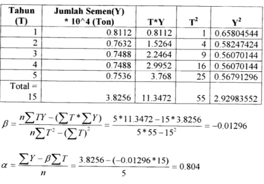 Tabel 5.5 Perhitungan Alfa dan Beta untuk Semen Double Exponential Smoothing with Linear Trend