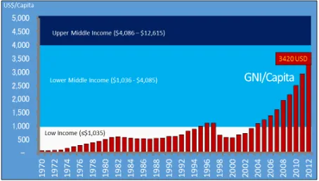 Grafik 2 Perkembangan Pendapatan Per Kapita Indonesia 1970-2012  (World Development Indicators, World Bank) 