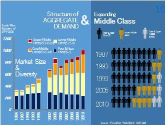 Grafik 3 Ekspansi Kelas Menengah dan Perubahan Struktur Permintaan Agregat 